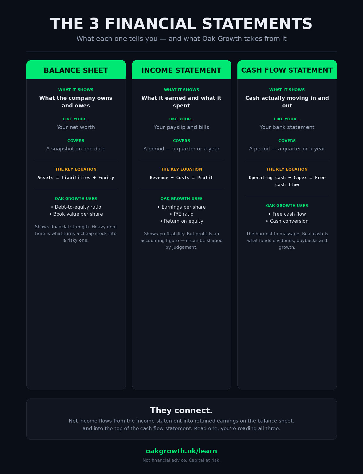 Cheat sheet comparing the balance sheet, income statement and cash flow statement — what each shows, the key equation, and which investing metrics come from each